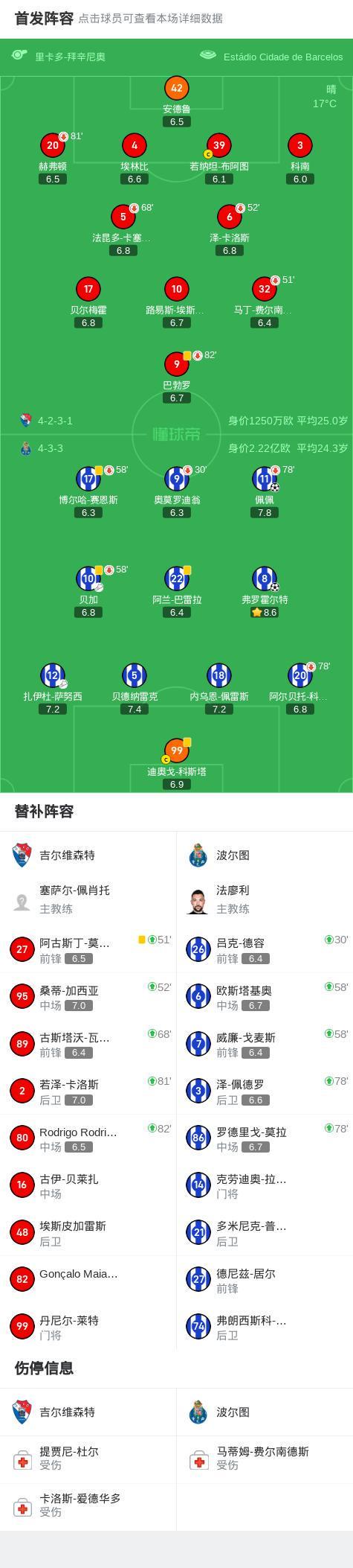 波尔图2-0吉尔维森特，弗罗霍尔特破门，佩佩锦上添花