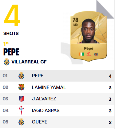 华体会服务平台-西甲首轮数据之最：姆巴佩、尼科单场8次过人，奥维耶多门将扑救8次