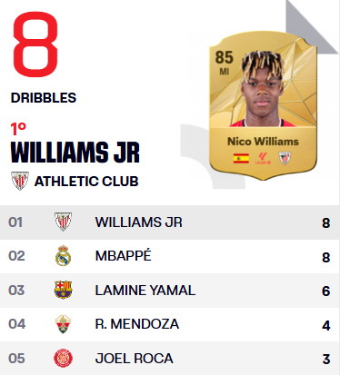 华体会服务平台-西甲首轮数据之最：姆巴佩、尼科单场8次过人，奥维耶多门将扑救8次