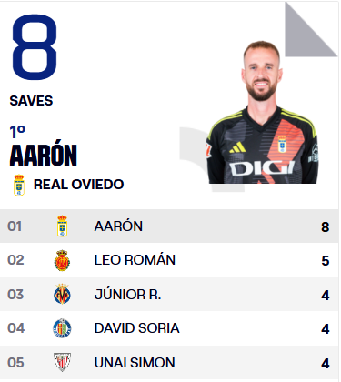 华体会服务平台-西甲首轮数据之最：姆巴佩、尼科单场8次过人，奥维耶多门将扑救8次