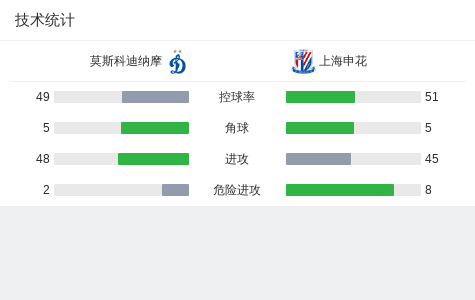 华体会主页-点球大战莫斯科迪纳摩7-5上海申花
