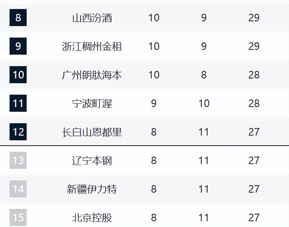 hth-CBA新排名!沪粤紧咬广厦,山东直指前4,辽宁跌至13,新疆冲前12