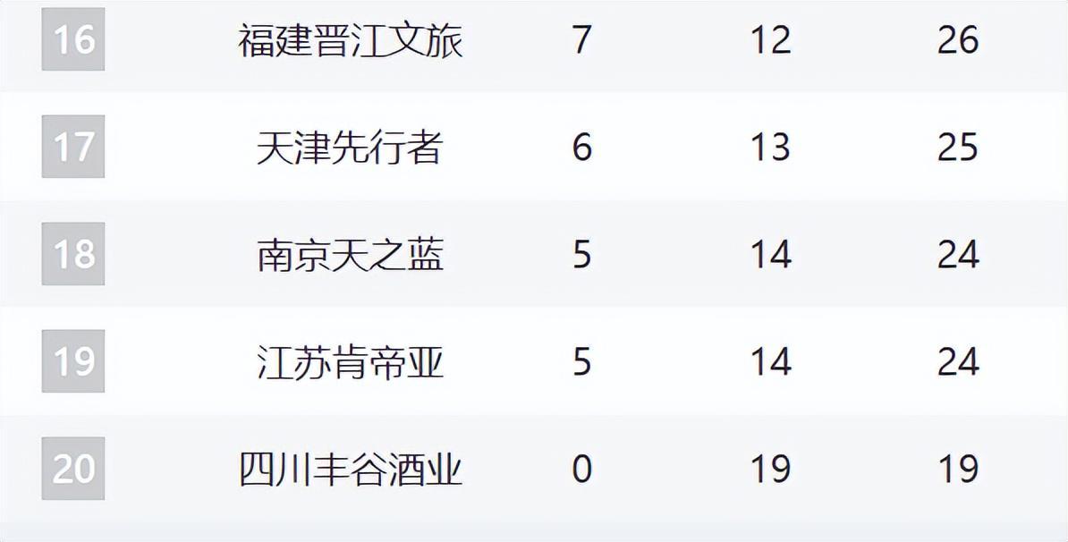 hth-CBA新排名!沪粤紧咬广厦,山东直指前4,辽宁跌至13,新疆冲前12